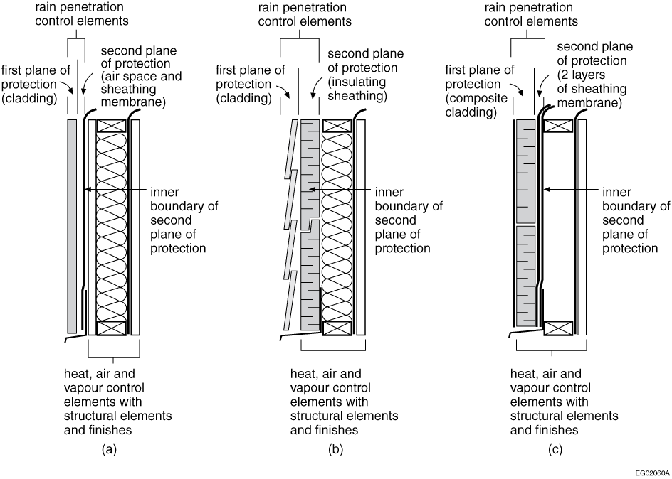 Generic rRainscreen control assemblyies with second plane of protection composed of a drained and vented air space system