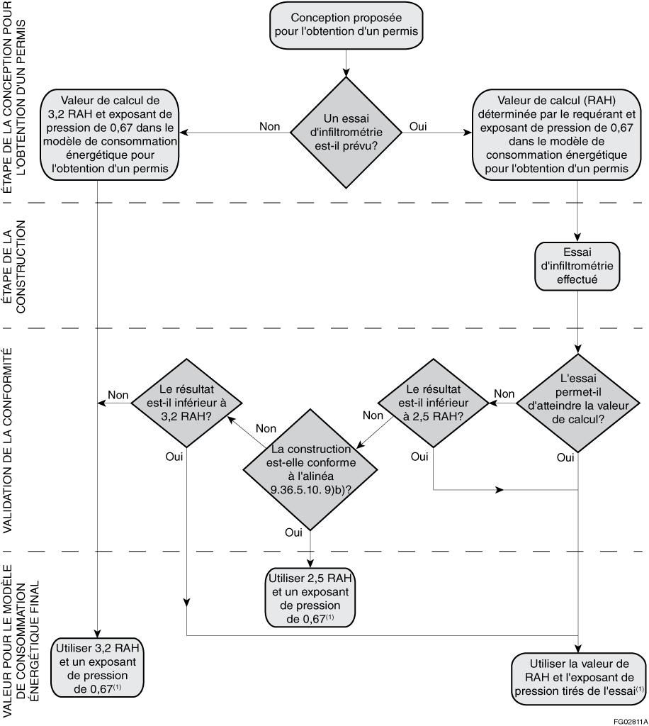 Détermination de la valeur d'étanchéité à l'air appropriée à utiliser pour les calculs du modèle de consommation énergétique dans la méthode de conformité par la performance énergétique à plusieurs paliers