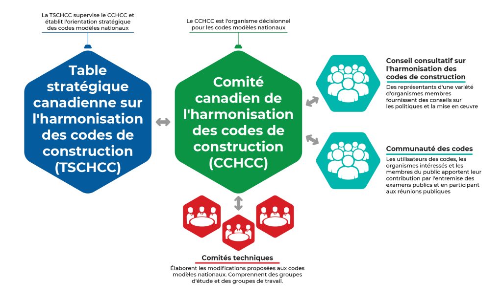 Gouvernance et structure